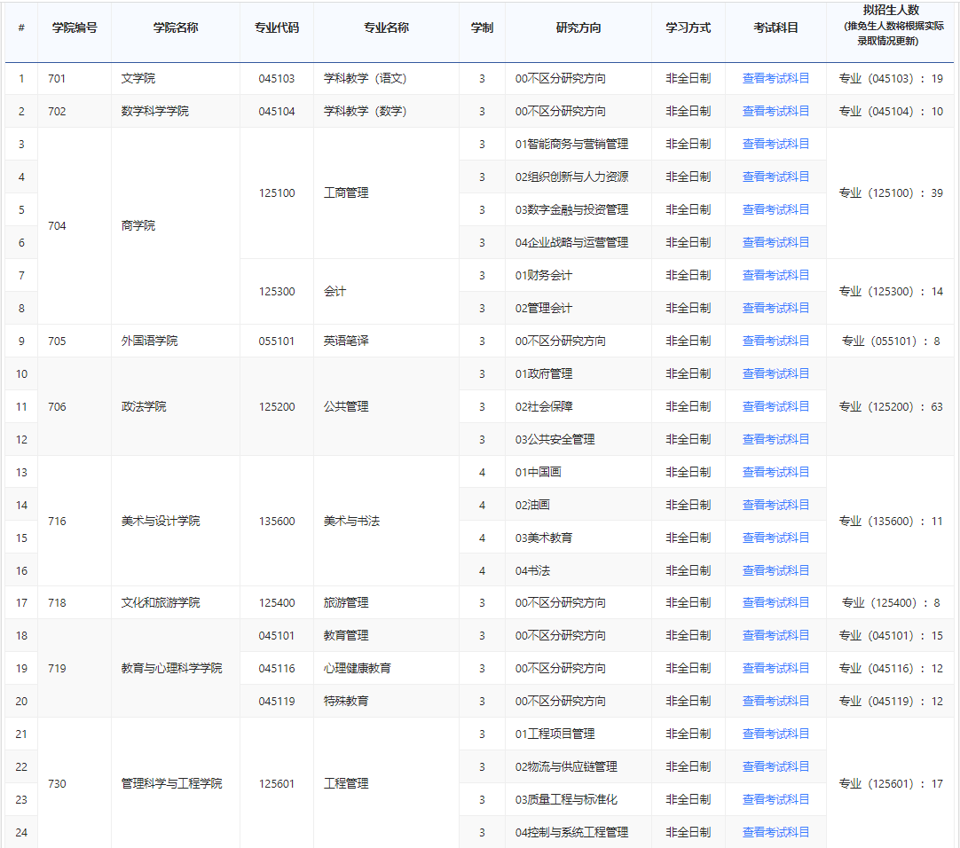 2024年济南大学非全日制硕士研究生招生专业(图1)