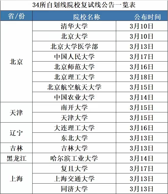 速看！2024年34所自主划线院校考研复试线公告时间已公布！(图1)